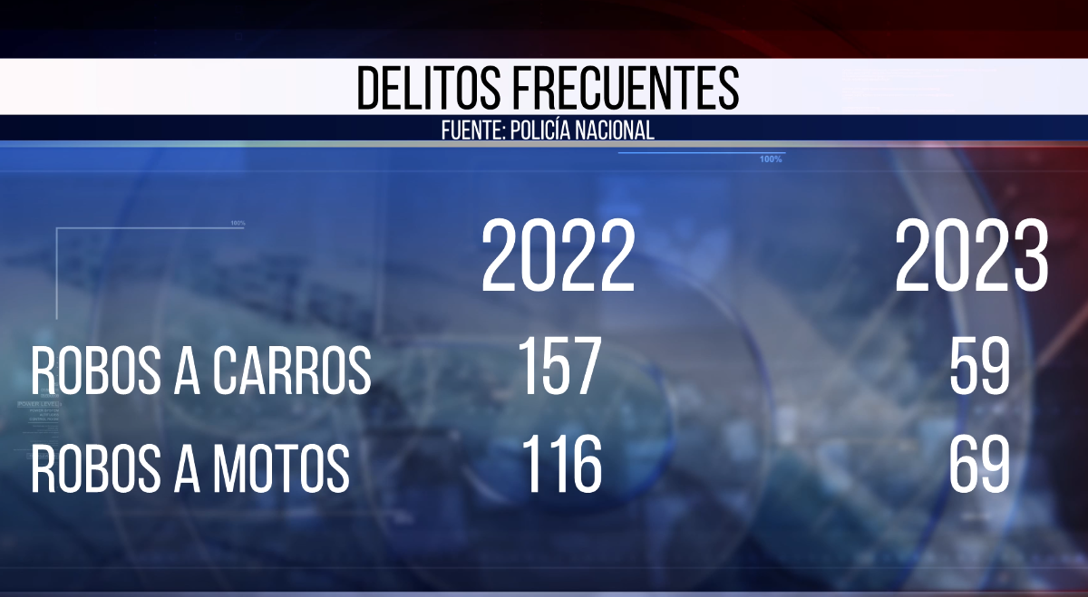 LOS ROBOS DE MOTOS Y CARROS SE HAN VUELTO LOS DELITOS MÁS COMUNES EN SANTO DOMINGO DE LOS TSÁCHILAS
