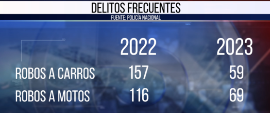 LOS ROBOS DE MOTOS Y CARROS SE HAN VUELTO LOS DELITOS MÁS COMUNES EN SANTO DOMINGO DE LOS TSÁCHILAS
