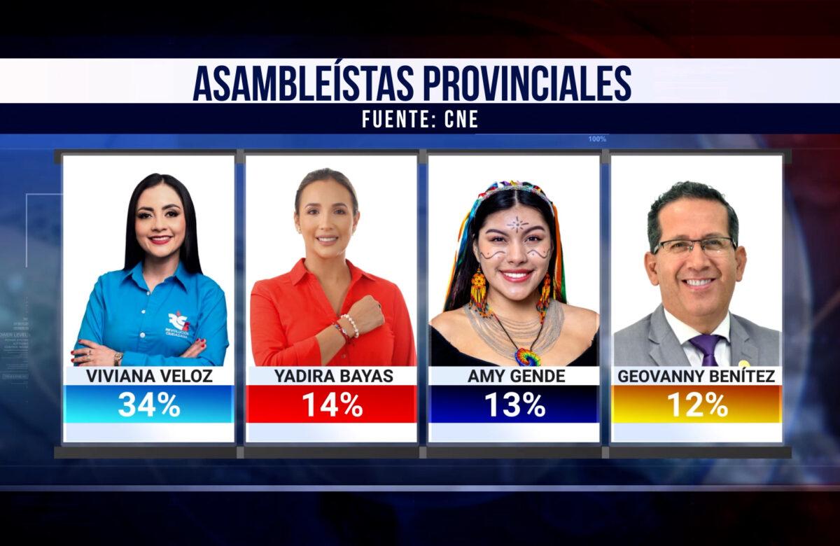 VIVIANA VELOZ, YADIRA BAYAS, AMY GENDE Y GEOVANNY BENÍTEZ, SON LOS CUATRO ASAMBLEÍSTAS ELECTOS