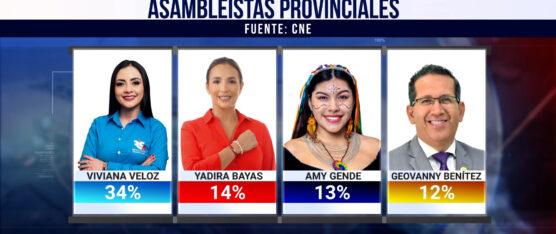 VIVIANA VELOZ, YADIRA BAYAS, AMY GENDE Y GEOVANNY BENÍTEZ, SON LOS CUATRO ASAMBLEÍSTAS ELECTOS