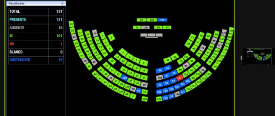 ASAMBLEA APRUEBA LEY DE DESCONEXIÓN DIGITAL LABORAL TRAS OBJECIÓN PARCIAL DE NOBOA