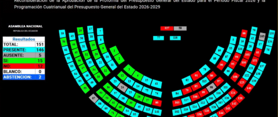 EL OFICIALISMO Y ALIADOS APROBARON LA PROFORMA PRESUPUESTARIA 2026